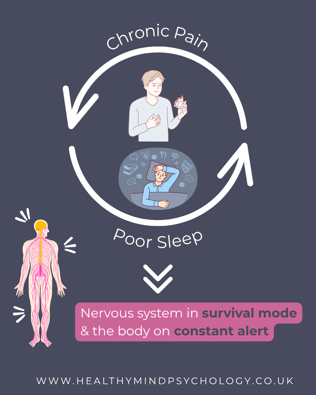 The Sleep–Pain Connection: